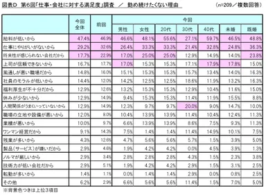 図表D_勤め続けたくない理由