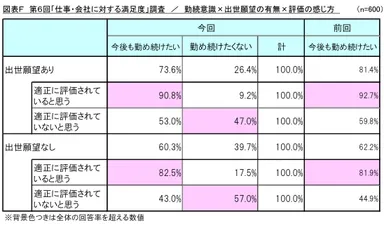 図表F_勤続意識×出世願望の有無×評価の感じ方