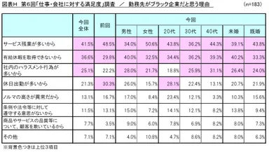 図表H_勤務先がブラック企業だと思う理由