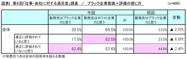 図表I_ブラック企業意識×評価の感じ方