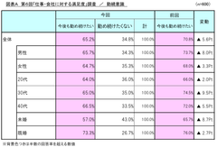 第6回「仕事・会社に対する満足度」調査3人に1人が現在の勤務先に「勤め続けたくない！」(動画あり)