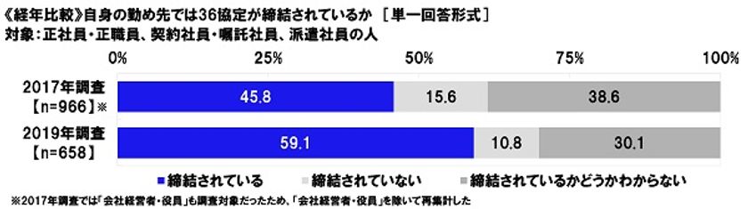 連合調べ　
「勤め先で36協定が締結されている」59%、
2017年調査より13ポイント上昇