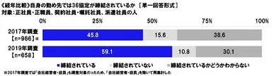 ≪経年比較≫自身の勤め先では36協定が締結されているか