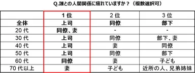 誰との人間関係に疲れていますか？