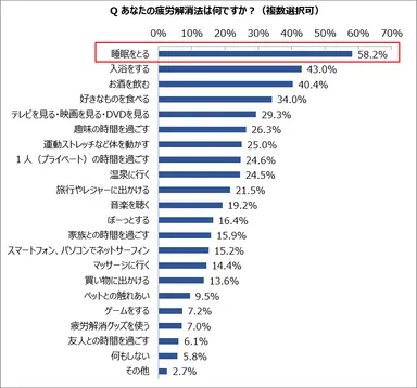 あなたの疲労解消法は何ですか？