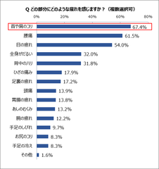 どの部分にどのような疲れを感じますか？