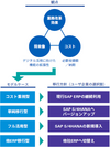 KPMGコンサルティング、SAP ERP 2025年対応への支援体制を強化、「SAP ERP 2025年対応支援室」を発足