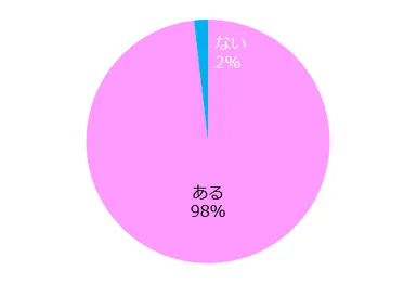仕事でミスをしてしまった経験はありますか？