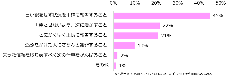 女性が仕事でミスした時の対応策 第1位は 言い訳をしないで状況を正確に報告 落ち込んだ際 信頼できる人に聞いてもらう という声が多数 エン ジャパン株式会社のプレスリリース