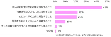 仕事でミスをしてしまった際に、一番大事だと思うことは何ですか？