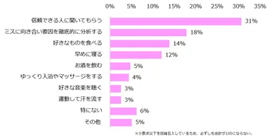 仕事のミスで落ち込んだ気分を立て直すのに、一番効果のあることは何ですか？