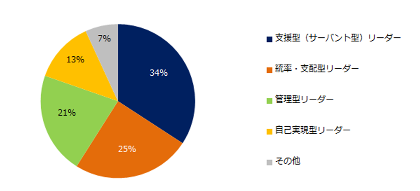 転職コンサルタント100人に聞く！
「いま求められるリーダー像」
第1位は「支援型（サーバント型）リーダー」。
これからのリーダーに求められる力を持った
実在の経営者は、
「孫 正義」「稲盛 和夫」「柳井 正」。