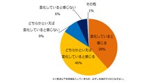 近年、ミドル世代の転職者に対し、業が求めるリーダー像は変化していると感じますか？