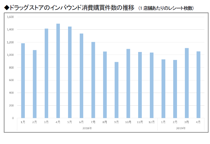 ドラッグストア2019年4月のインバウンド消費調査 四国のお菓子がトップ30に2商品ランクイン 購買件数は前年同月比約3割減 購買単価は約1割の増加 株式会社true Dataのプレスリリース