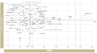 図4：スポット別投稿数(全体：発言数上位50スポット)