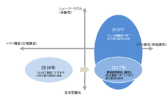 ソーシャルビッグデータを活用した全国インバウンド観光調査を実施～Twitterデータ、Weiboデータなどから全国の訪日観光客の動態とテーマツーリズムを調査～