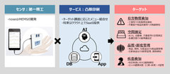 第一精工と凸版印刷、匂いセンシング事業で協業～センサ×AIで臭気の定量化や識別を可能にする「匂いセンサエコシステム」構築、食品の品質管理や空間の異臭検知で活用～