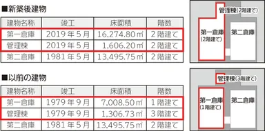 建物の名称と面積など