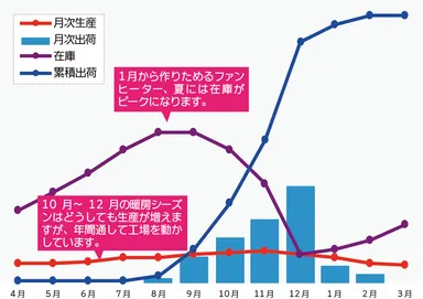 (平準化生産)暖房機の生産と出荷のサイクル