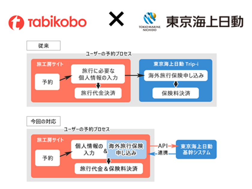 旅工房、東京海上日動とのAPI連携により
ツアーと海外旅行保険の申込みが同時に可能に