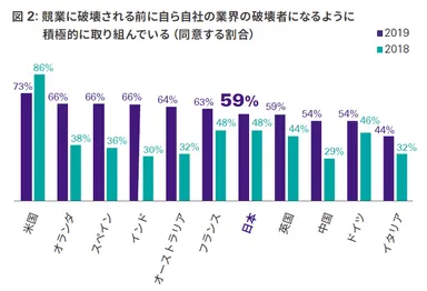 競業に破壊される前に自ら自社の業界の破壊者になるように積極的に取り組んでいる(同意する割合)