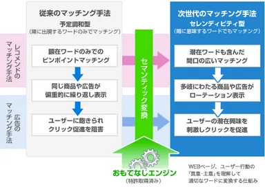 従来型マッチングテクノロジーとの比較
