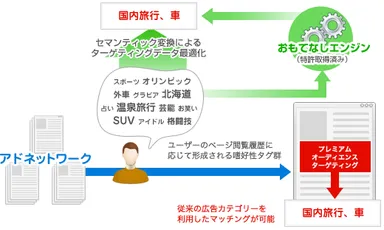 オーディエンスターゲティング広告での活用例