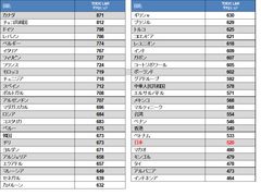 2018年TOEIC(R) Listening & Reading Test　世界の受験者スコアとアンケート結果を発表いたします。日本の平均スコアは、520点