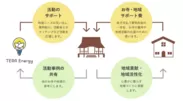 画像(1) 「お寺・地域サポート費(ほっと資産)」スキーム図