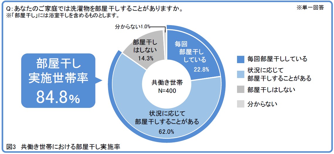 共働き世帯の男女400人に聞いた 住宅内空気の困りごとと部屋干しに関する実態調査 住宅内空気の困りごとは結露 乾燥 湿気 カビなど 湿度 しつど ダイキン工業株式会社のプレスリリース