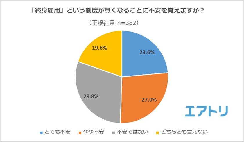 自由に定年を決めていい場合、1/3が「70歳以上」と回答
定年後にやりたいことがない人ほど終身雇用の廃止を不安視する傾向に。