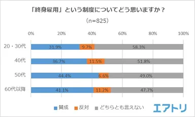 【図3】「終身雇用」という制度についてどう思いますか？