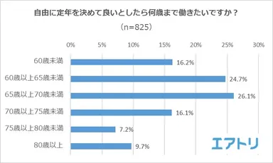 【図4】自由に定年を決めて良いとしたら何歳まで働きたいですか？