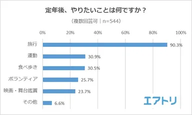 【図5】定年後、何がしたいですか？