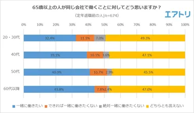 【図6】65歳以上の人が同じ会社で働くことに対してどう思いますか？