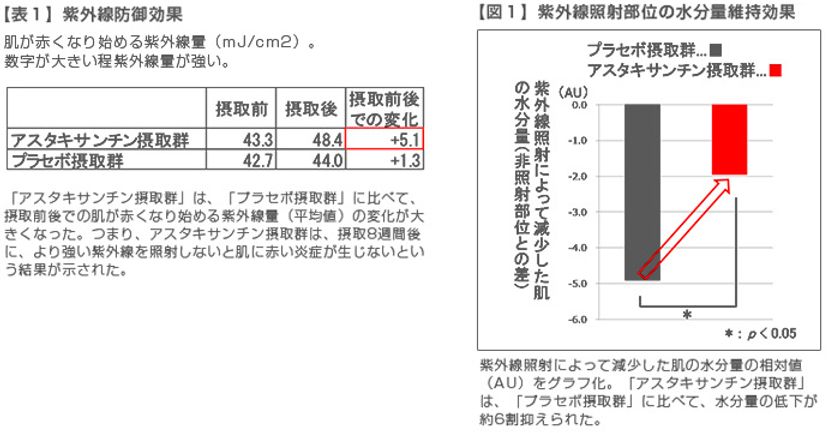抗酸化成分「アスタキサンチン」の新たな抗紫外線作用を確認　
経口摂取により、紫外線を浴びた肌を乾燥から守る