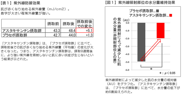 アスタキサンチン 効果