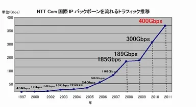 NTT Com国際IPバックボーンを流れるトラフィック推移