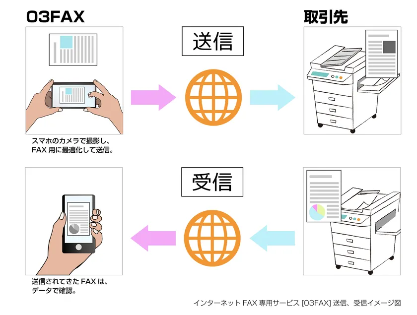 日本初！※アプリで撮影、最適化。市外局番で送受信するインターネット 