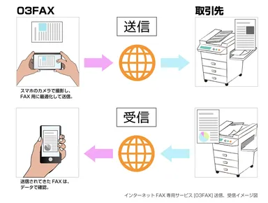 03FAXの送受信イメージ図