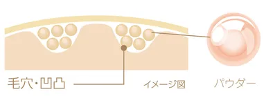（化粧下地）絹パウダー（シルク）配合
