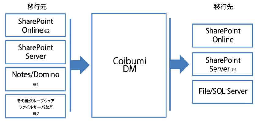 Notes Dominoからのデータ移行を支援するツール提供開始 Notes Dominoからsharepoint R への移行 を低コスト 短時間で実現 株式会社コウェルのプレスリリース