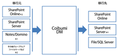 Notes/Dominoからのデータ移行を支援するツール提供開始　～Notes/DominoからSharePoint(R)への移行を低コスト・短時間で実現！～