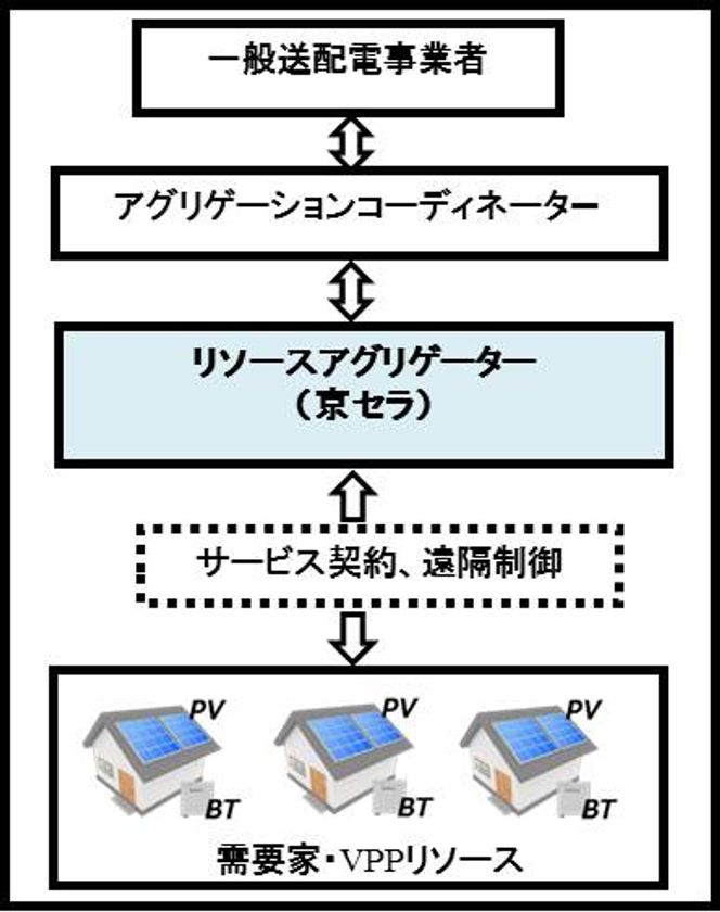 経済産業省補助事業
需要家側エネルギーリソースを活用した
バーチャルパワープラント構築実証事業への参画