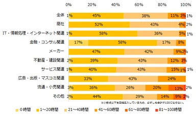 現在の平均時間外労働時間（1ヶ月）は何時間程度ですか？（業種別）
