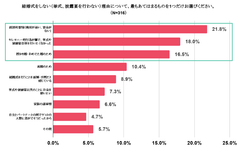 結婚式に興味ありが5割！費用の高さが挙式の大きな妨げに　みんなのウェディング「ナシ婚」に関する調査2019