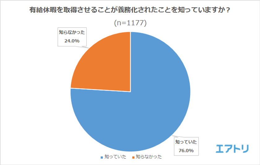 2019年4月開始の有休取得義務化、4人に1人が「知らない」
義務化制度、就業者よりもパートナーの方が「とても嬉しい」と感じている事が判明
有休の活用法「海外旅行」がダントツ1位に