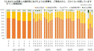 図表2　家事の家族との分担