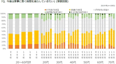 図表5　家事の時短意識