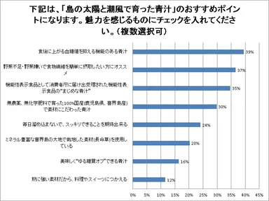 【アンケート結果】「島の太陽と潮風で育った青汁」おすすめポイント